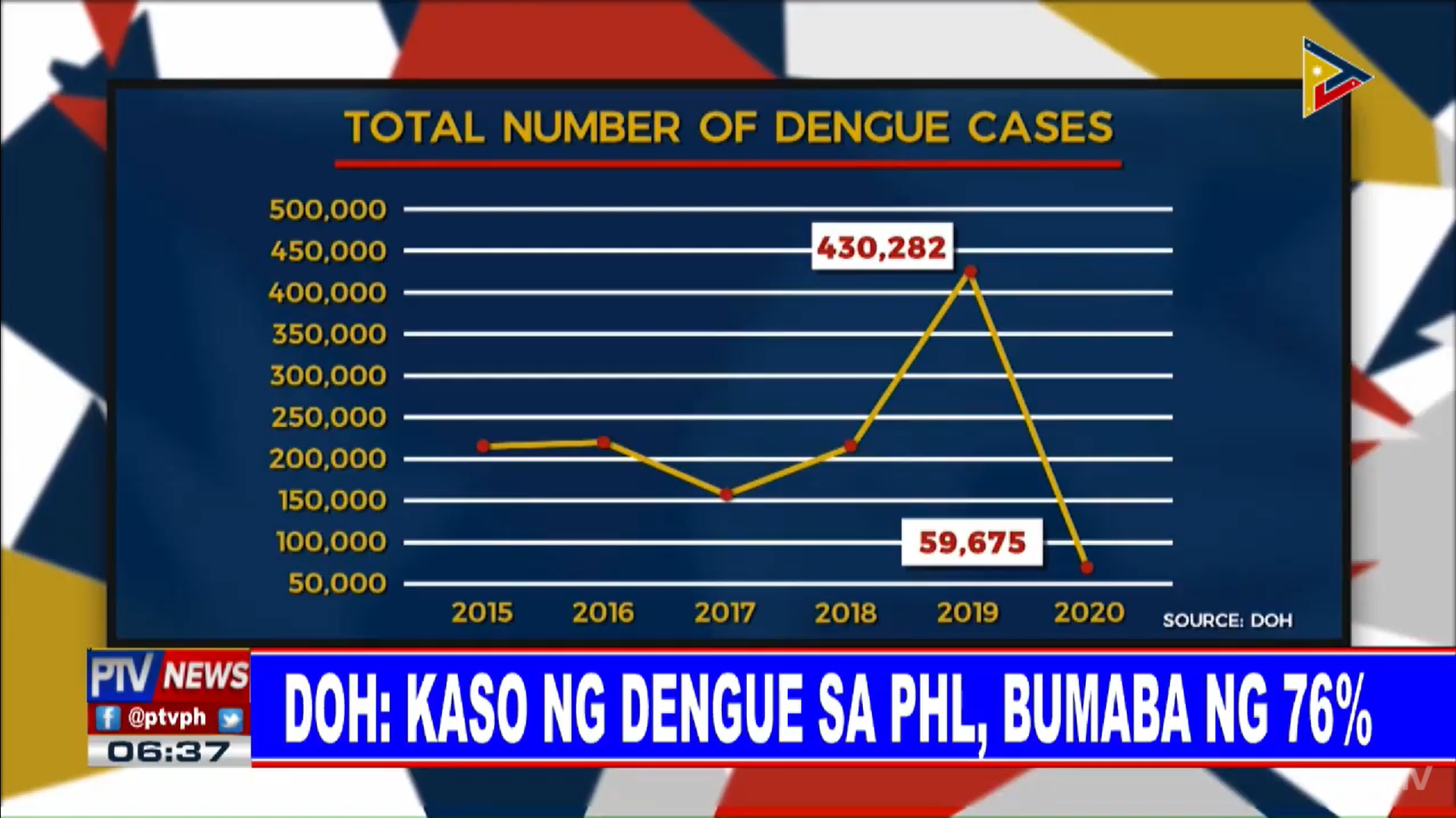 ph-dengue-cases-drop-in-2020-ptv-news