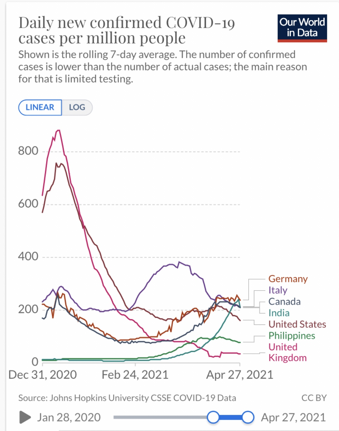 Cases per million population as of April 27, 2021 (Graph from Our World ...