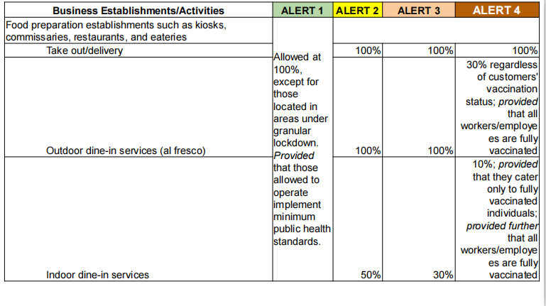 Food service establishments capacity under the new alert level system ...