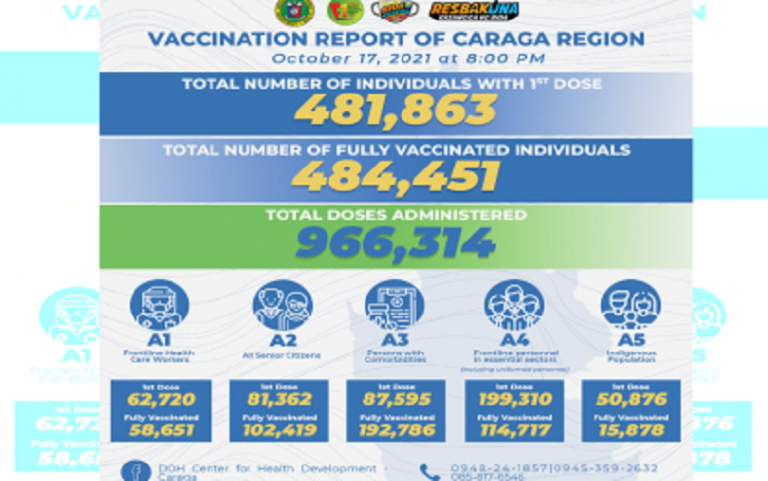 966-K COVID-19 vaccine doses administered in Caraga