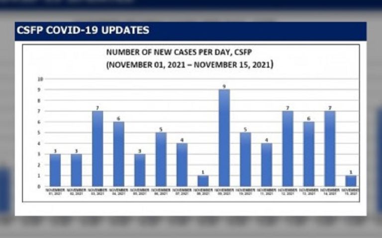 16 villages in Pampanga capital now COVID-free