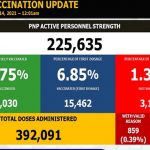 PNP COVID-19 vaccination update. (Photo from PNA)