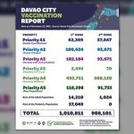Vaccination status in Davao City (Infographics from the Davao City Vaccination Cluster via PNA)