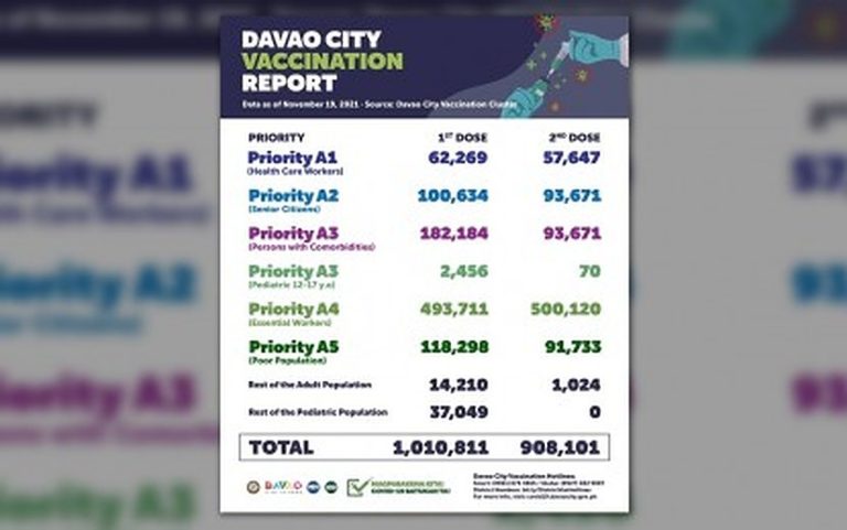 Davao nears 1-M mark for fully vaxxed Dabawenyos