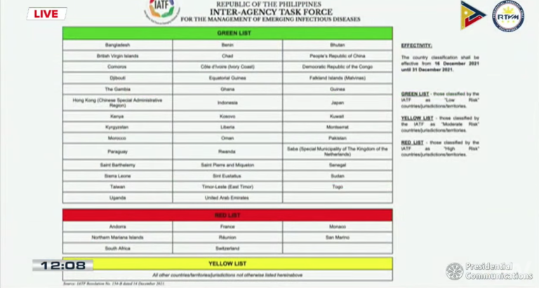 8 countries, territories placed on IATF ‘red’ list until Dec. 31