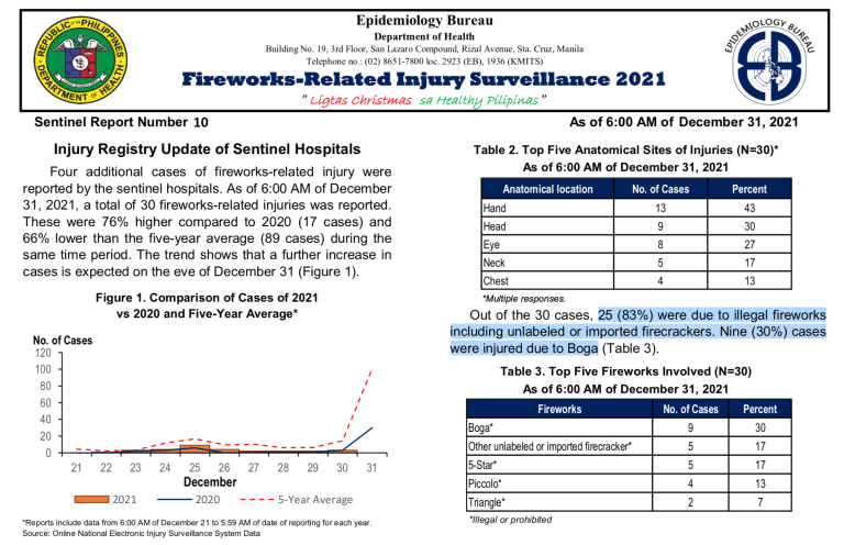 DOH records 30 firework-related cases ahead of New Year