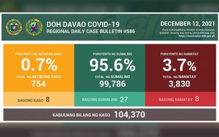 Davao Region’s COVID-19 recovery tally nears 100,000