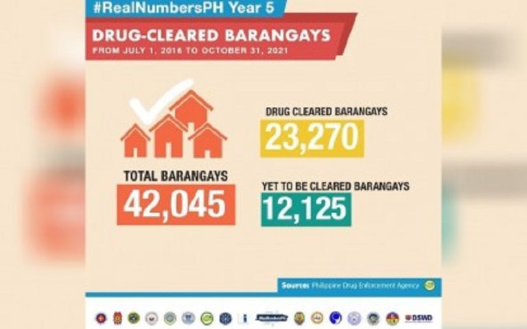 Over 400 more barangays cleared of illegal drugs: PDEA