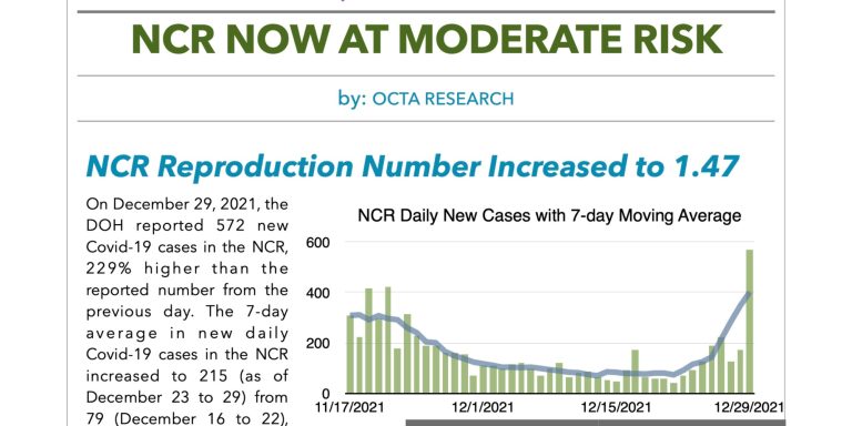 OCTA: NCR now at moderate risk for 1.47 critical COVID-19 reproduction rate