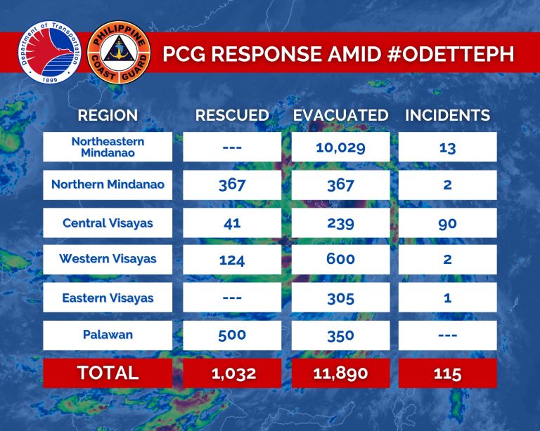 PCG gives update, rescues more than 1-K residents affected by Typhoon Odette
