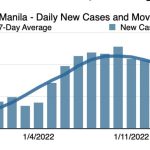 A graph showing the daily new cases in Manila and the moving average. (Photo from OCTA Research Group)
