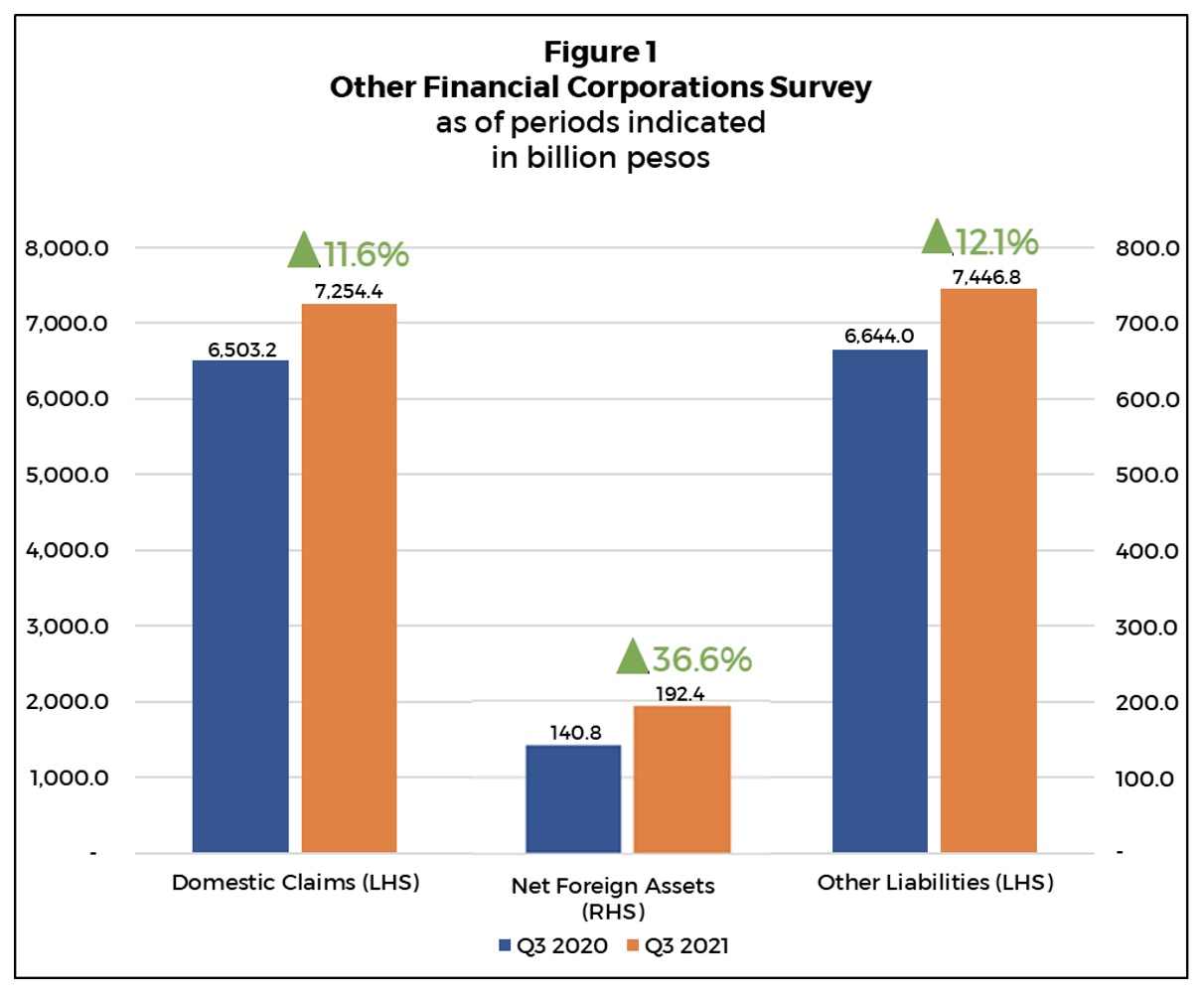 Domestic claims of OFCs rise by 11.6% YOY in Q3 2021 | PTV News