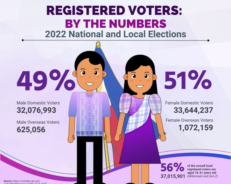 PCW: 51% of registered voters are women