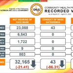 Community Health Protocols Recorded Violations