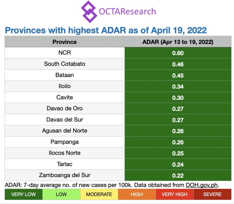 OCTA: Metro Manila still ‘low risk’ for COVID-19