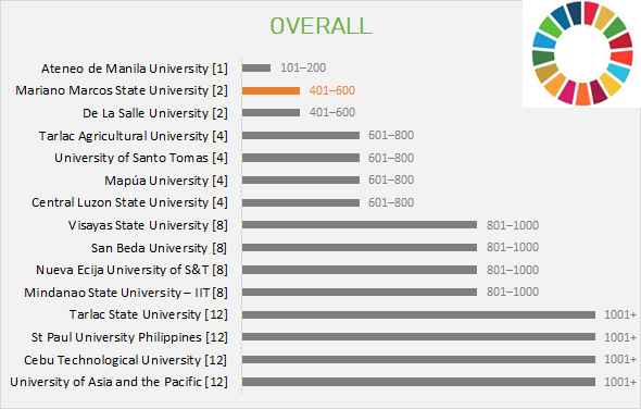 15 PH universities listed in UN SDG global ranking
