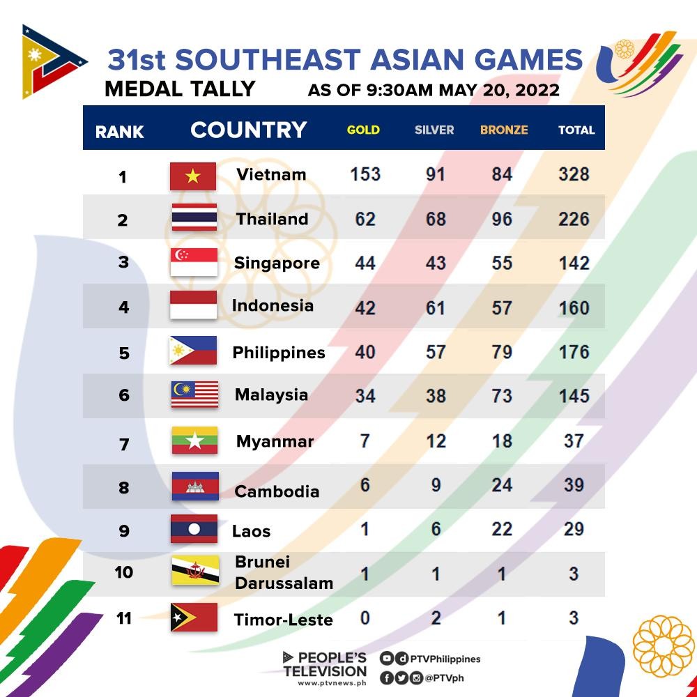 SEA Games medal tally as of May 20, 930 a.m. PTV News