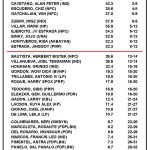 2022 Elections Senatorial Preferences based on the April 16-21, 2022 Pulse Asia survey. (Table courtesy of Pulse Asia)