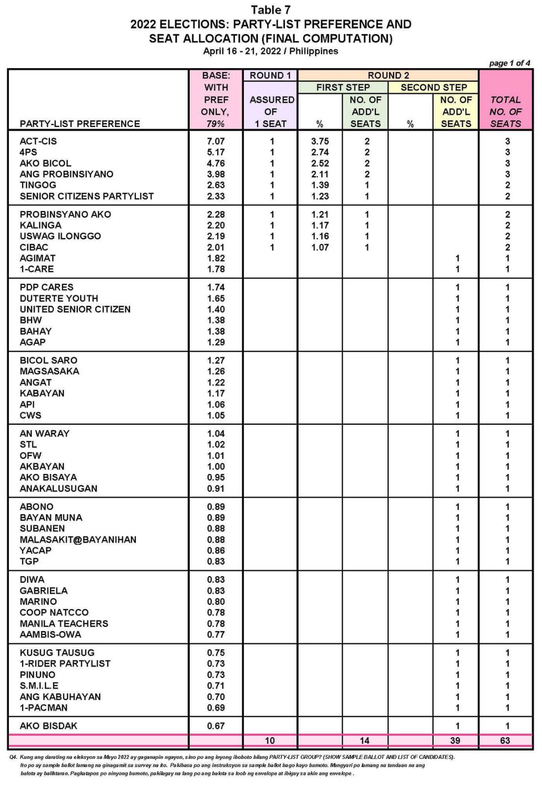 act-cis-leads-party-list-final-pulse-asia-survey-pinoyfeeds