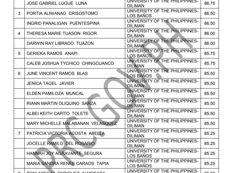 ‘Parang attendance lang’: UP posts 100% passing rate in food tech board exam