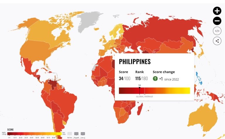 PH improves score in 2023 global corruption index
