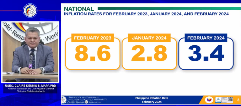February inflation settled at 3.4%; rice inflation rose anew