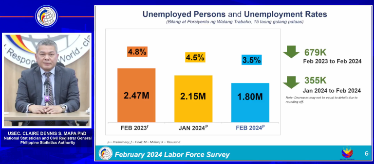 Gov’t to revisit policy on remote work as jobless rate falls in February — NEDA