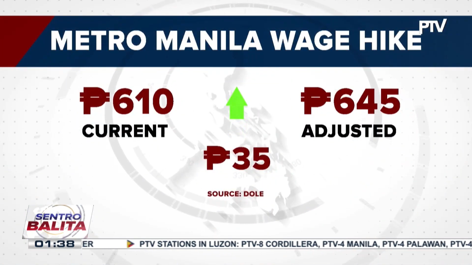 DOLE P35 minimum wage hike in NCR still appealable PTV News