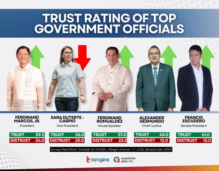PBBM’s approval, trust ratings rise slightly; VP Sara sees decline