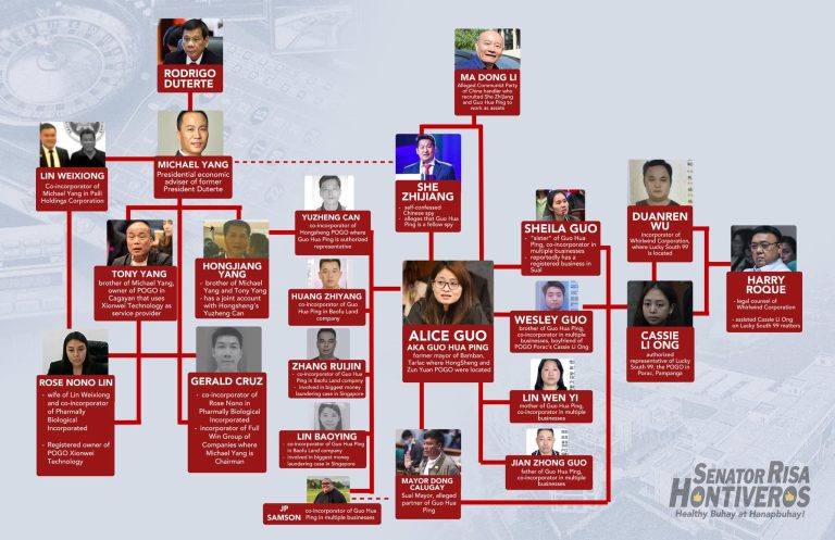 POGO network presented before Senate probe includes Duterte
