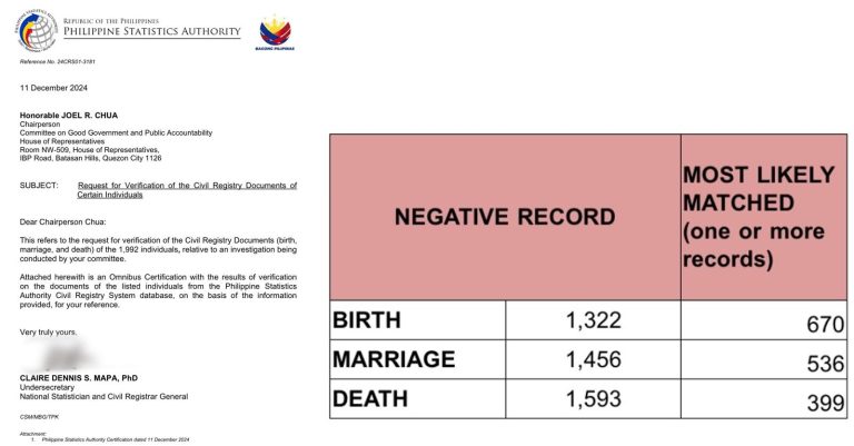 PSA: 1,322 individuals or two-thirds of OVP secret fund recipients lack birth records