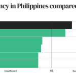 PH earns 76/100 transparency score in int’l survey