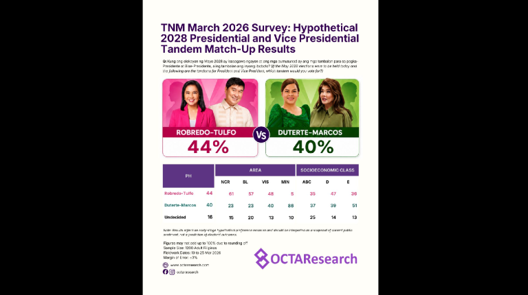 Survey shows weakening national support for VP over impeach raps