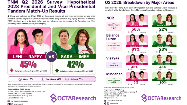 Survey: Leni-Raffy, Sara-Imee tandems nearly tied in hypothetical 2028 presidential, vice presidential tandem match-up