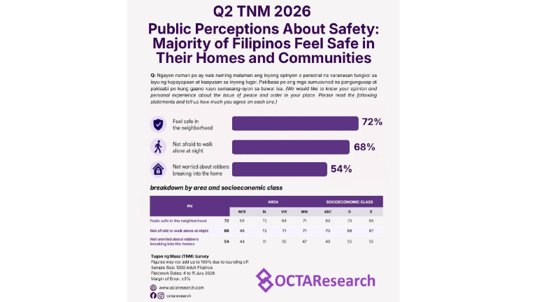 7 in 10 Filipinos ‘feel safe in the neighborhood’—survey