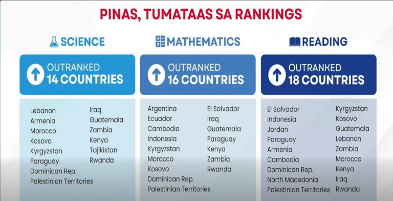 PBBM hails PH’s PISA gains, says education reforms bearing fruit
